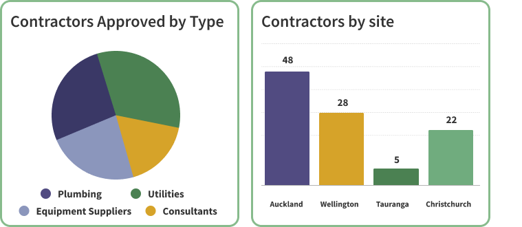 contractor -management